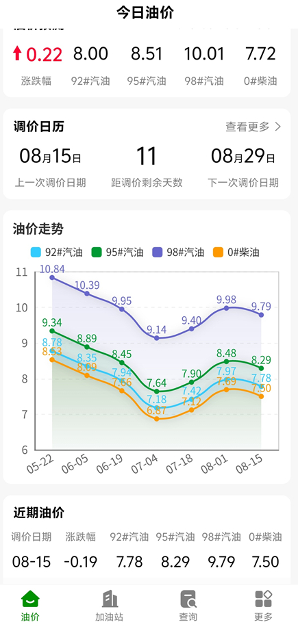 图片[1]-今日油价V2.6.0428 实时油价+油价涨跌 查看周边加油站 -龙龙资源网・免费PHP网站源码模板,插件软件资源分享平台！